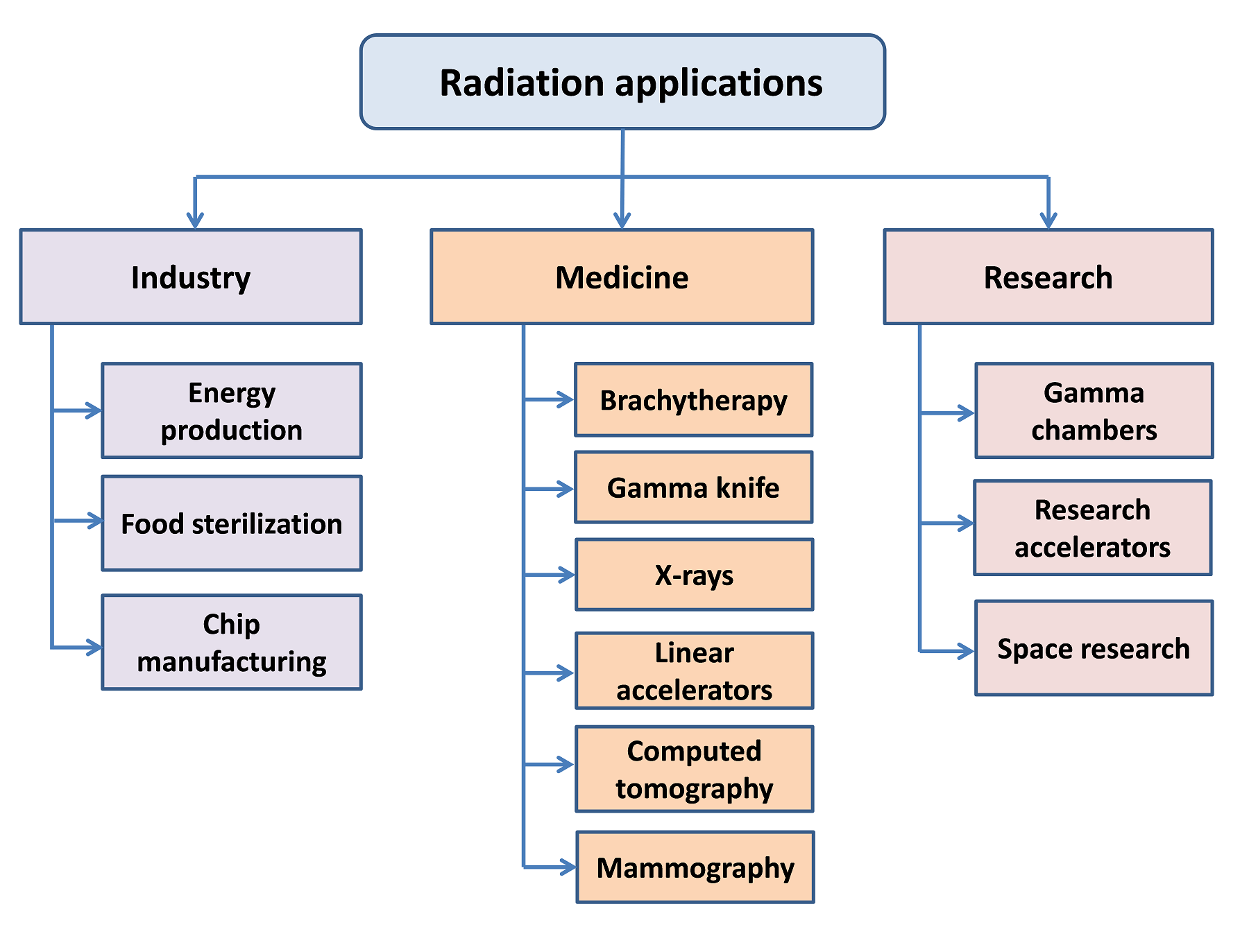Ionising radioation Elicsir